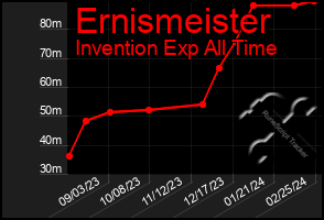 Total Graph of Ernismeister