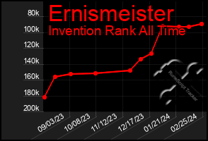 Total Graph of Ernismeister