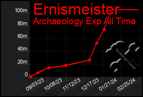 Total Graph of Ernismeister