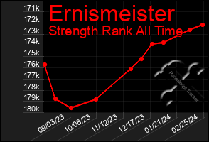 Total Graph of Ernismeister