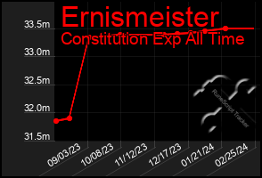 Total Graph of Ernismeister