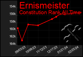 Total Graph of Ernismeister