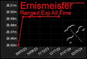 Total Graph of Ernismeister