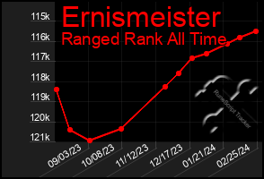 Total Graph of Ernismeister