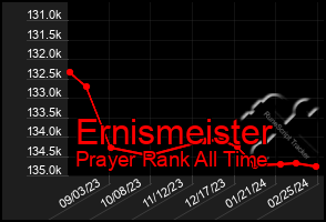 Total Graph of Ernismeister