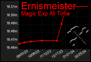 Total Graph of Ernismeister