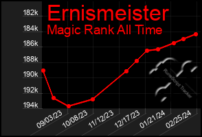 Total Graph of Ernismeister