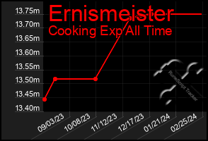 Total Graph of Ernismeister