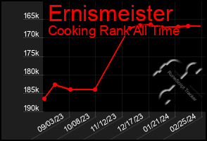 Total Graph of Ernismeister