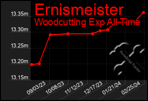 Total Graph of Ernismeister