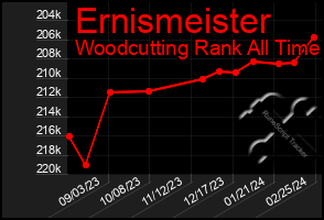 Total Graph of Ernismeister