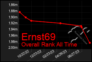 Total Graph of Ernst69