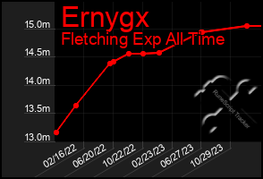 Total Graph of Ernygx
