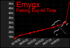 Total Graph of Ernygx