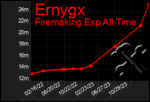 Total Graph of Ernygx