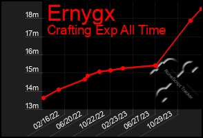 Total Graph of Ernygx