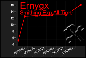 Total Graph of Ernygx
