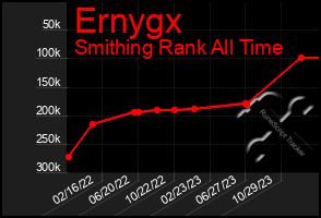 Total Graph of Ernygx