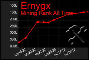 Total Graph of Ernygx