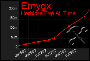 Total Graph of Ernygx