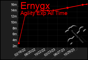 Total Graph of Ernygx