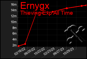 Total Graph of Ernygx