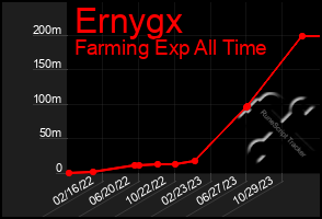 Total Graph of Ernygx