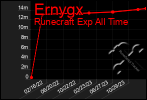 Total Graph of Ernygx