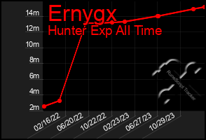 Total Graph of Ernygx