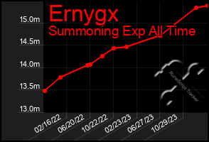 Total Graph of Ernygx