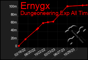 Total Graph of Ernygx