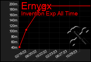 Total Graph of Ernygx