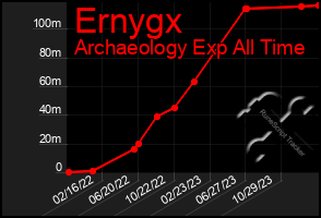 Total Graph of Ernygx