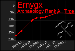 Total Graph of Ernygx