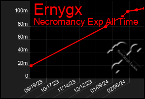 Total Graph of Ernygx