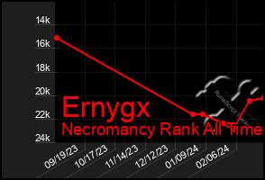 Total Graph of Ernygx
