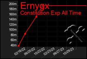 Total Graph of Ernygx