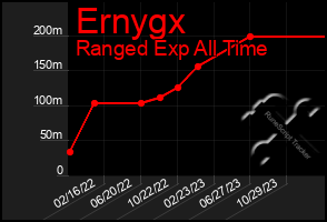 Total Graph of Ernygx