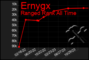 Total Graph of Ernygx