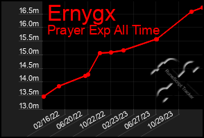 Total Graph of Ernygx