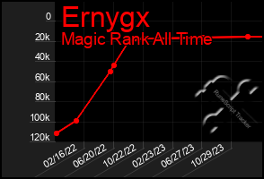 Total Graph of Ernygx