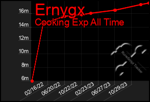 Total Graph of Ernygx