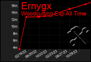 Total Graph of Ernygx