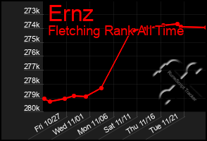 Total Graph of Ernz