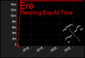 Total Graph of Ero