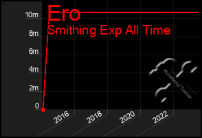 Total Graph of Ero