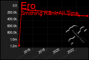 Total Graph of Ero