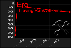 Total Graph of Ero