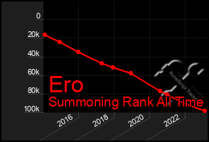 Total Graph of Ero