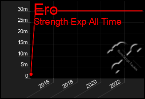 Total Graph of Ero